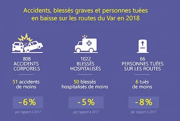 Avec 66 morts, le bilan le plus faible jamais enregistré