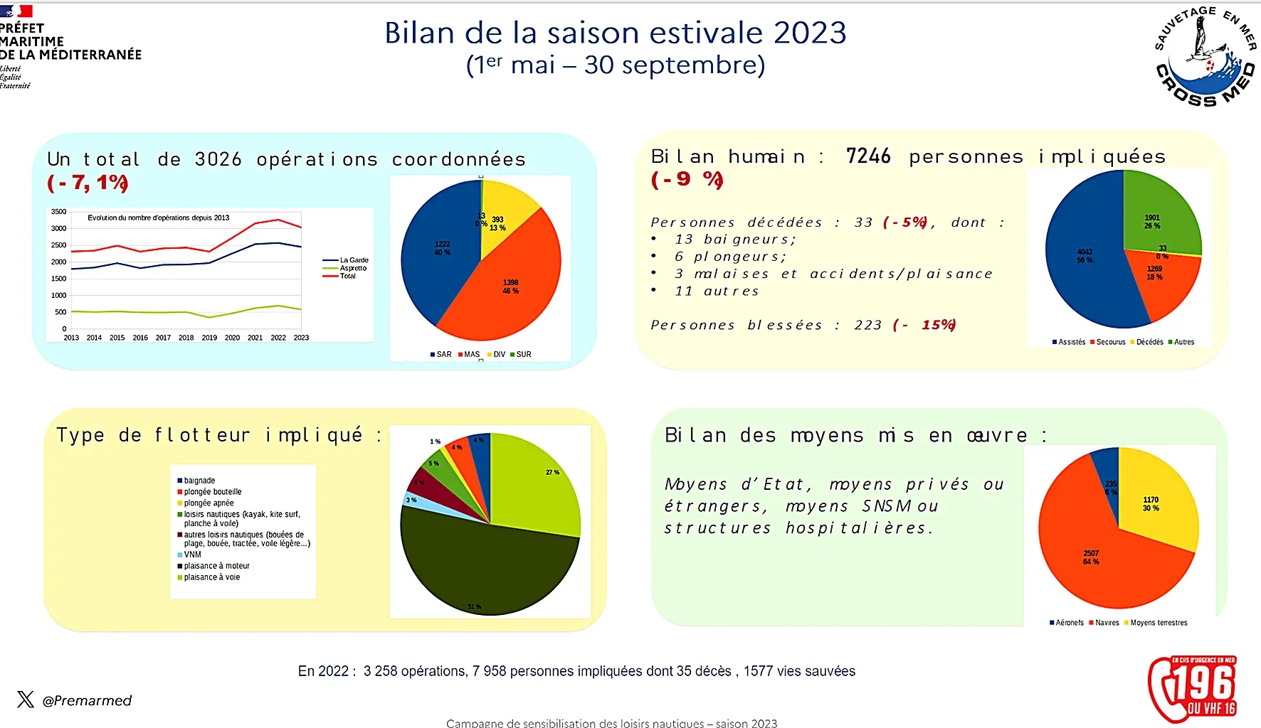 Le bilan de la saison estivale en Méditerranée
