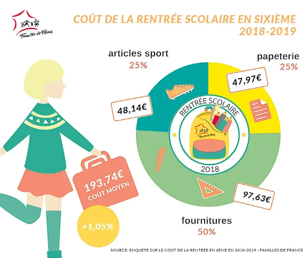 Une hausse de 1,05% pour un élève de 6ème